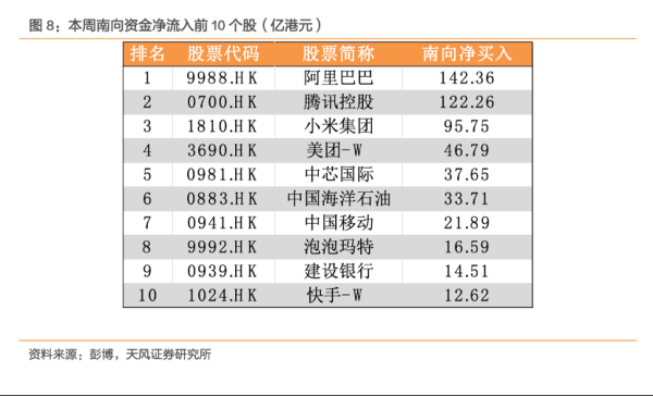 十大配资公司 4月爆买近1500亿港元创纪录，南向资金重仓哪些板块？